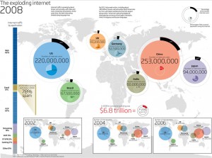 The exploding of Internet