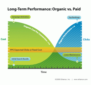 Long-Term-Organic-Versus-Paid-Performance