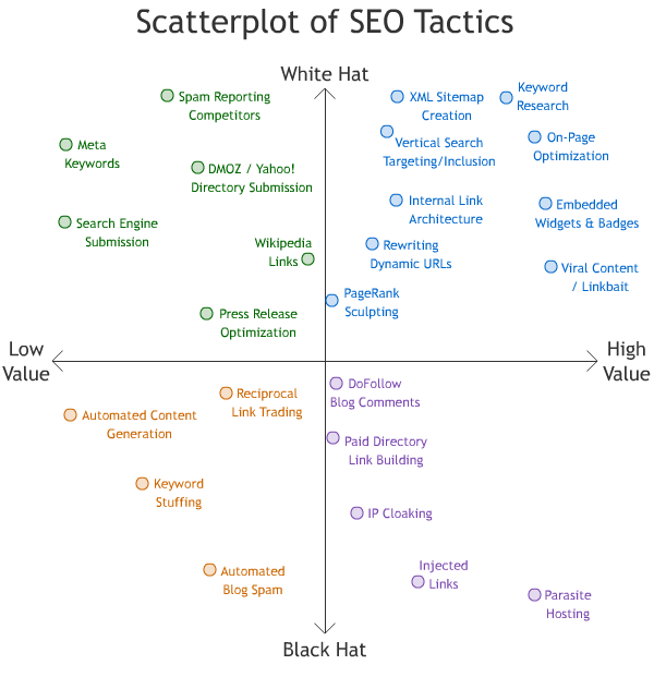 scatterplot-seo-tactics