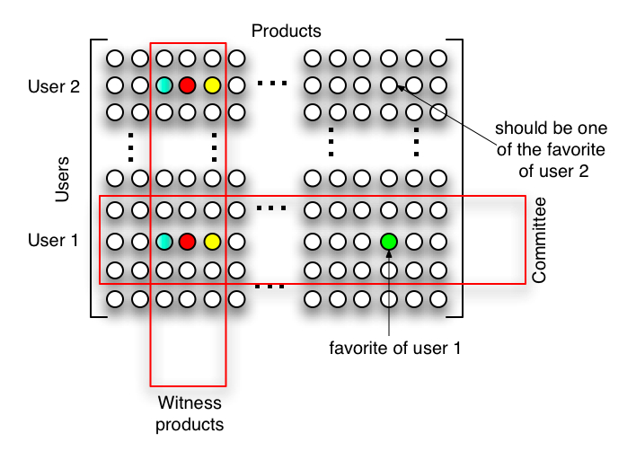 Our recommendation method