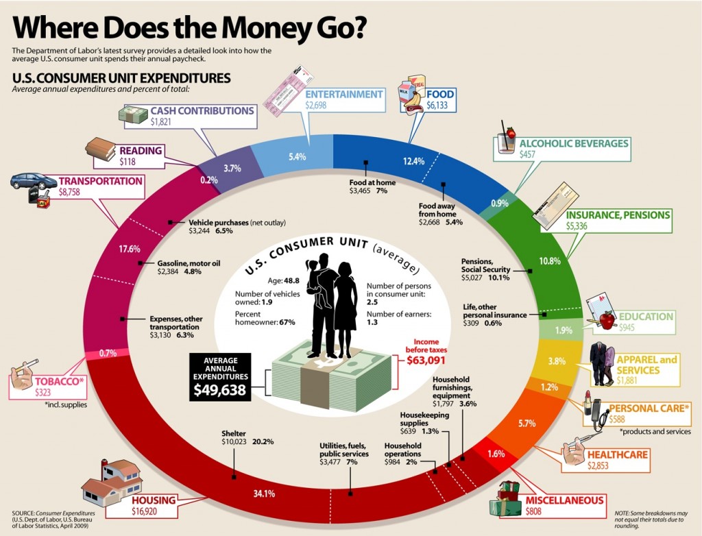 How Us Consumer Spends Their Money Spoonylife Science Seo